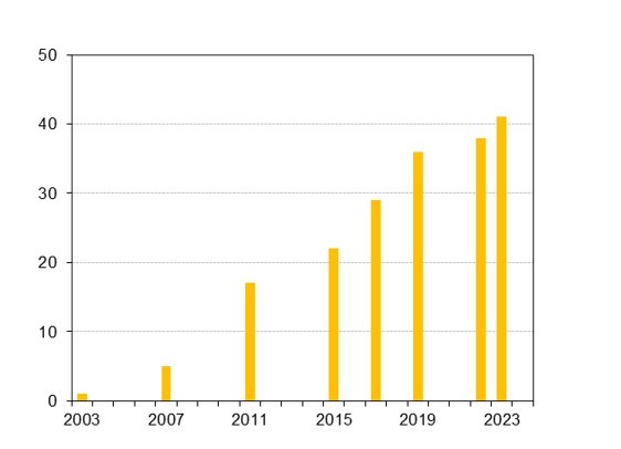 Figura 2.- Evolución de las parejas reproductoras de cormorán moñudo en Gipuzkoa (nidos seguros). Desde 2007 la tasa de crecimiento ha sido del 12% anual.